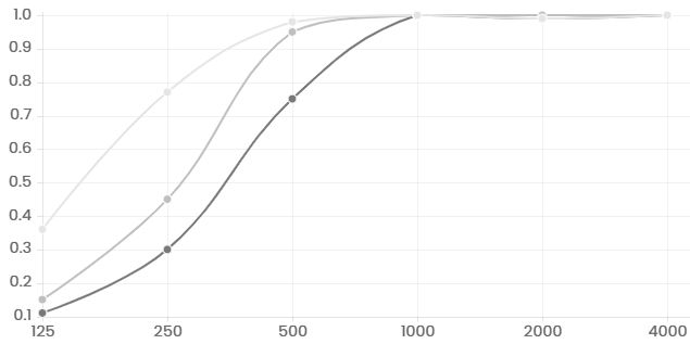 Graph of 24mm Standard Panel NRC Values